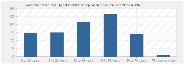 Age distribution of population of La Croix-aux-Mines in 2007